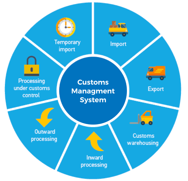 Temporary. Customs procedures. Система SOP. Laboratory procedures in Customs. Custom procedure in eu.